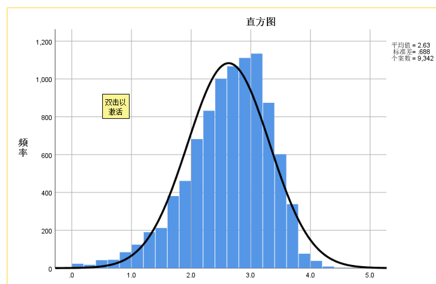 spss的ks检验显著性000频数图看是正态分布啊