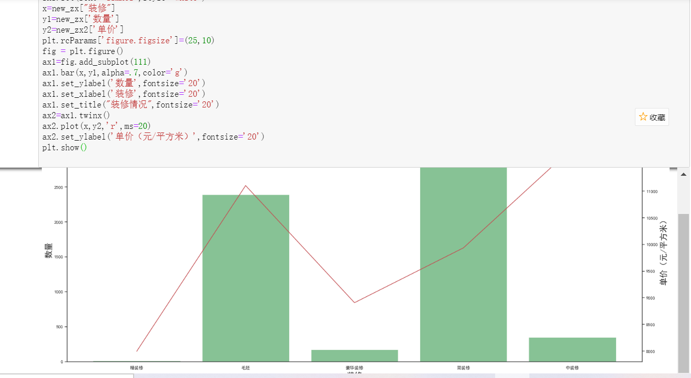 将数量用柱状图表示单价用折线图表示装修作为x轴但做出来的图单价